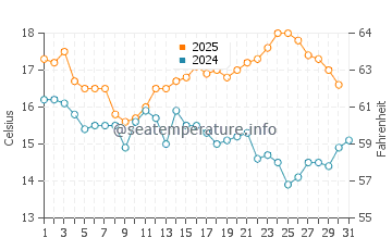 Temperature dell'acqua a Youghal ad agosto