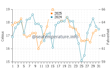 Wassertemperatur Ystad im August