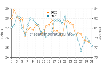 Yuejin water temp chart in August