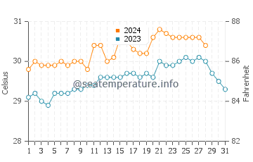Yuni water temp chart in August