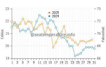 Temperature dell'acqua a Yves ad agosto