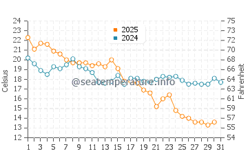 Temperature dell'acqua a Yyteri ad agosto