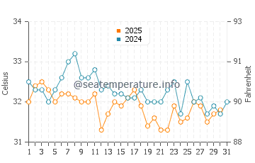 Zabargad Island water temp chart in August