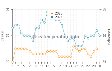 Temperatura vode u Zamami u kolovozu