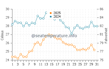 Wassertemperatur Zambratija im August