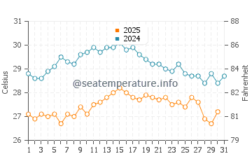 Wassertemperatur Zambrone im August
