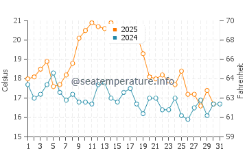 Temperatura del agua en Zambujeira do Mar en agosto