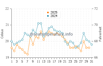 Temperature dell'acqua a Zandvoort ad agosto