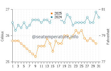 Temperatura del agua en Zanzíbar en agosto