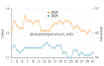 Temperature dell'acqua a Zapallar ad agosto