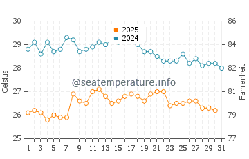 Wassertemperatur Zapponeta im August