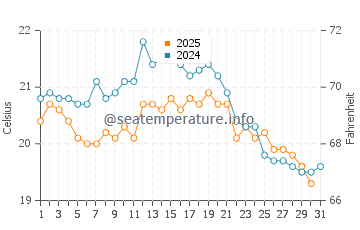 Temperature dell'acqua a Zeebrugge ad agosto