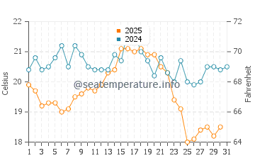 Wassertemperatur Zempin im August