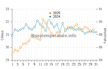 Temperatura vode u Žapu u kolovozu