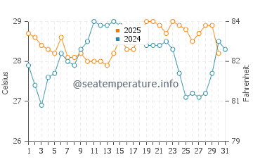 Temperatura vode u Zhenhai u kolovozu
