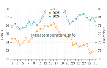 Temperatura del agua en Zivogosce en agosto