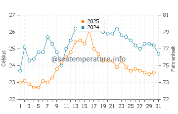 Temperatura del agua en Zlarin en agosto