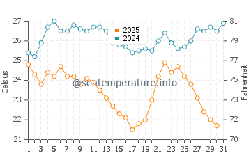 Wassertemperatur Zonguldak im August