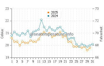 Wassertemperatur Zoutelande im August
