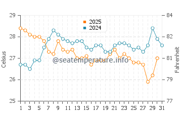 Zugdidi water temp chart in August