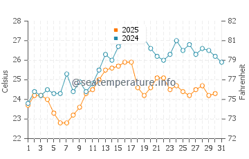 Wassertemperatur Žuljana im August