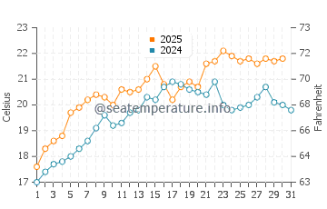 Zuma Beach water temp chart in August