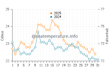 Zumaia water temp chart in August