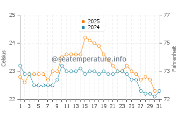 Zurriola Beach water temp chart in August