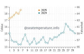 A Guarda water temp chart in September