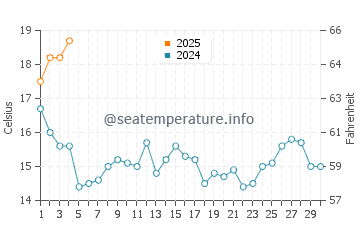 Temperatura del agua en Isla de Arosa en septiembre