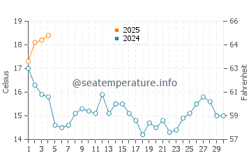 A Pobra do Caraminal water temp chart in September