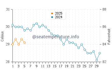 Temperatura del agua en Amchit en septiembre