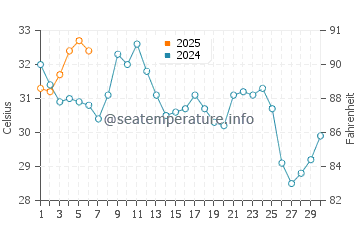 Abadan water temp chart in September