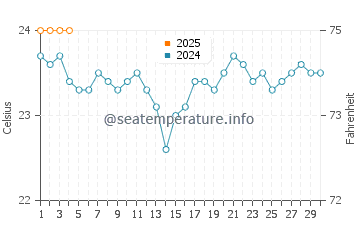 Wassertemperatur Abades im September