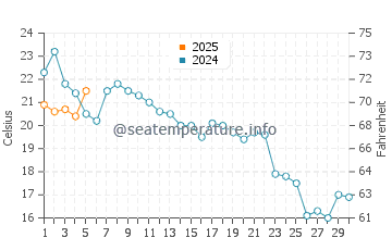 Abashiri water temp chart in September