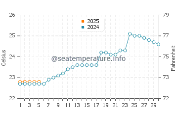 Temperature dell'acqua a Lago Abaya a settembre