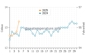 Abel Tasman water temp chart in September