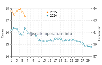 Temperature dell'acqua ad Aberdaron a settembre
