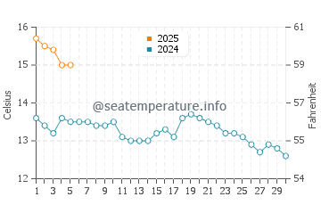 Temperature dell'acqua ad Aberdour a settembre