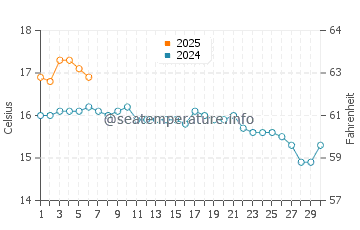 Abereiddy water temp chart in September