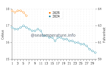 Aberporth water temp chart in September
