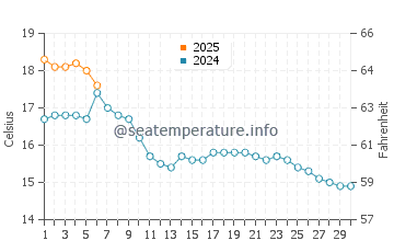 Abersoch water temp chart in September