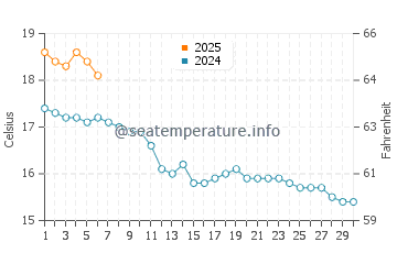 Aberystwyth water temp chart in September