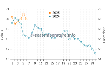 Aboiteau Beach water temp chart in September