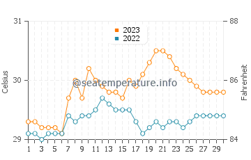 Aborlan water temp chart in September