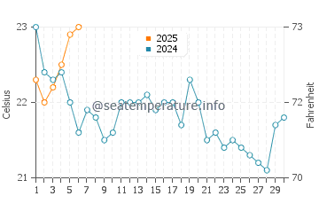 Wassertemperatur Absecon im September