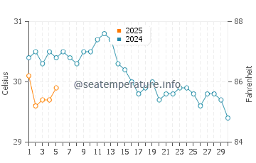 Temperature dell'acqua ad Abu Dabbab a settembre