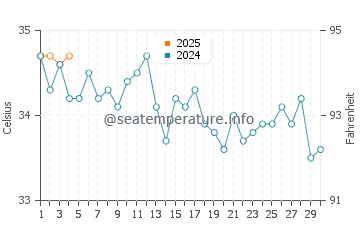 Temperatura del agua en Abu Dabi en septiembre