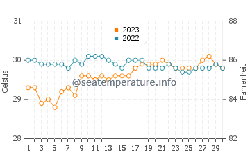 Abucayan water temp chart in September