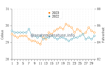 Abulug water temp chart in September